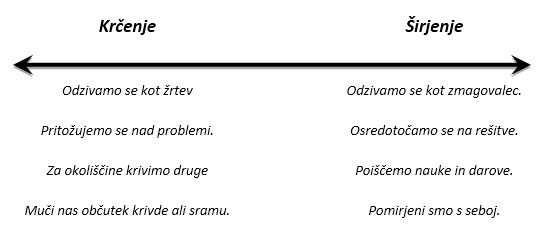 krčenje - širjenje